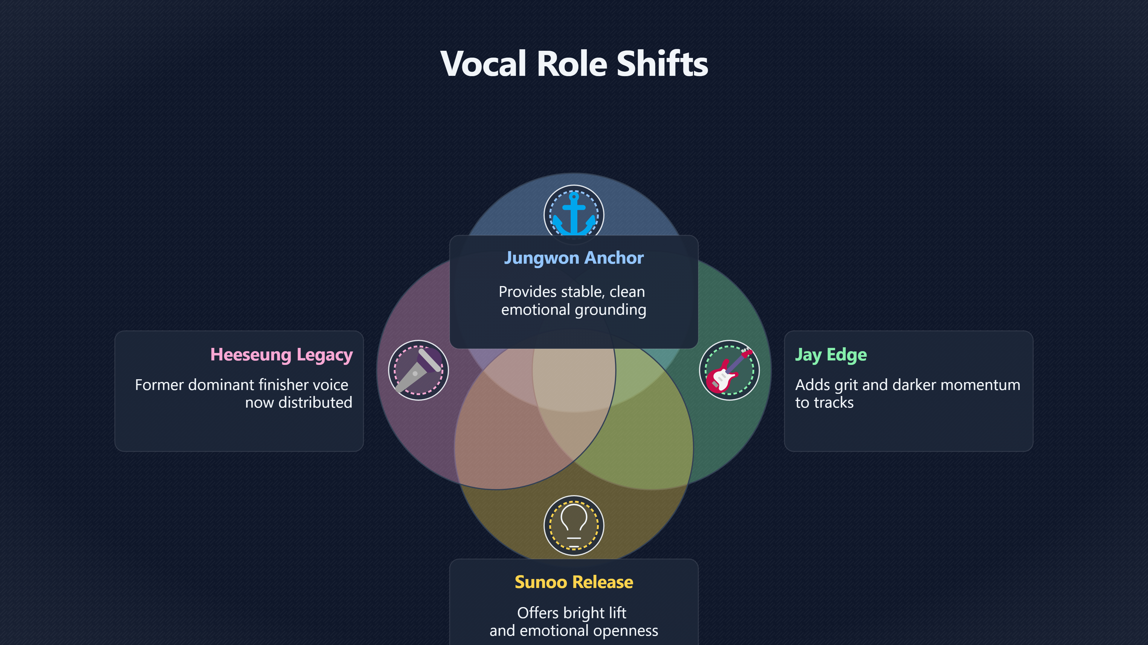 Overview image for Will ENHYPEN Choruses Sound More Shared After Heeseung? | Vocal Balance