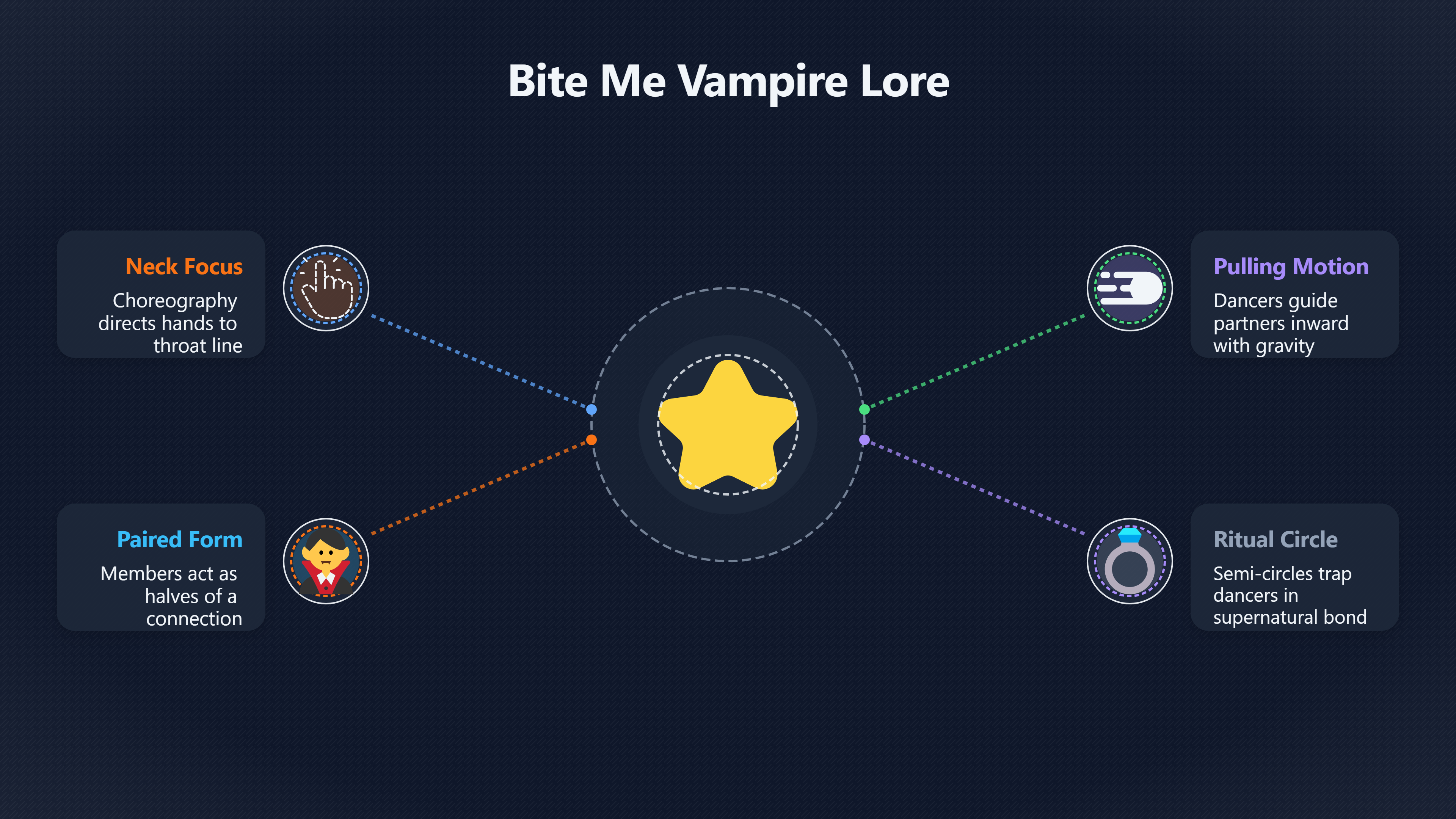 Overview image for How Bite Me's choreography made the vampire story unmistakable | Bite Me