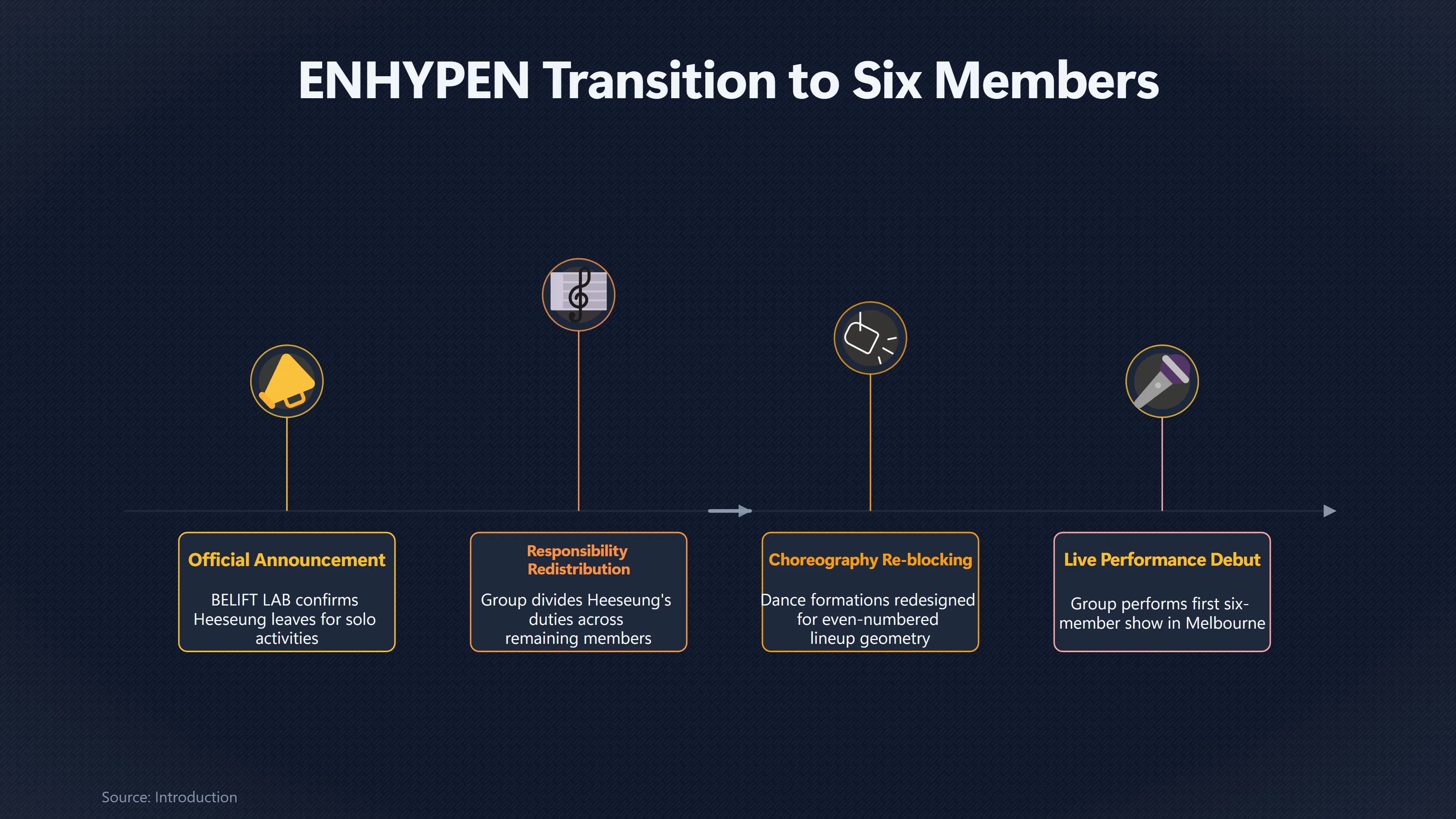 Overview image for How ENHYPEN Rebuilt Its Six Member Performance | Members